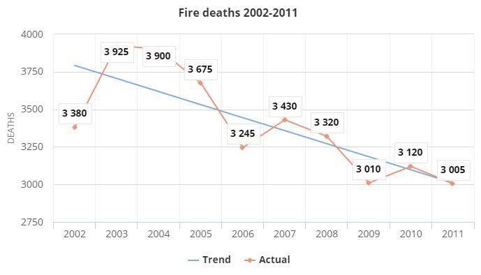 Home Fires and Deaths in the US