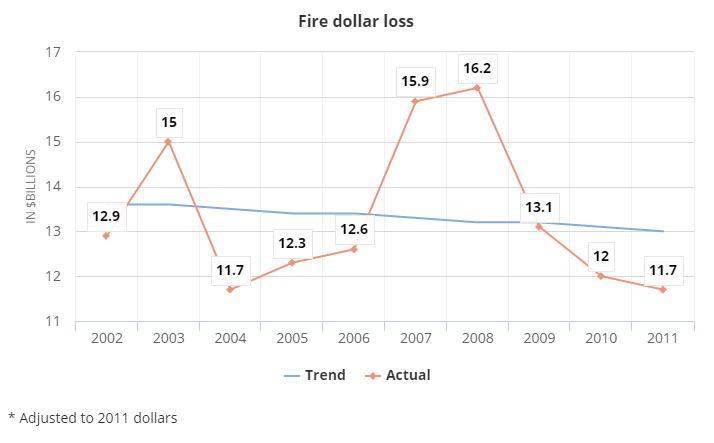 Home Fires and Associated Dollar Loss in the US